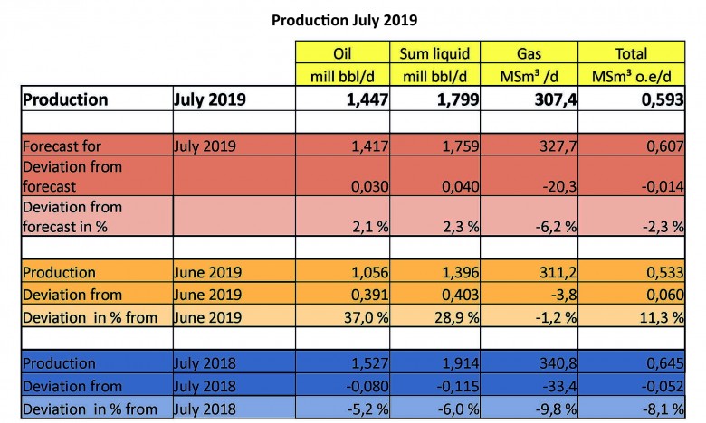 Norway oil gas production July 2019