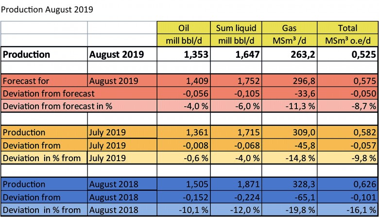 Norway oil gas liquid production August 2019