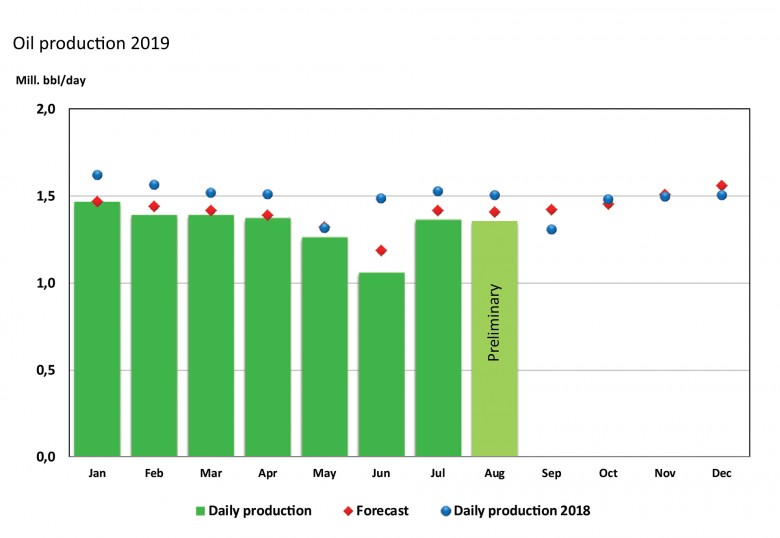 Norway oil production  2019
