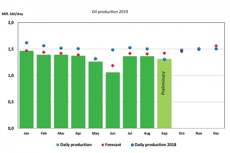 Norway's oil production 2019
