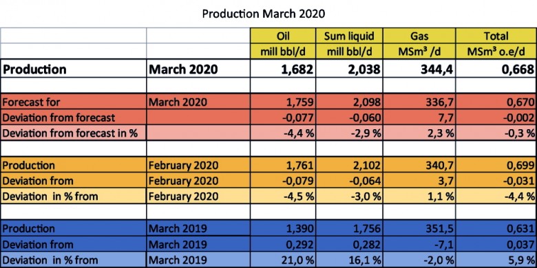 Norway's oil gas production March 2020