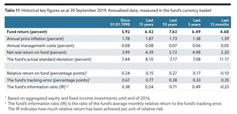Norway's pension fund return 1998 - 2019