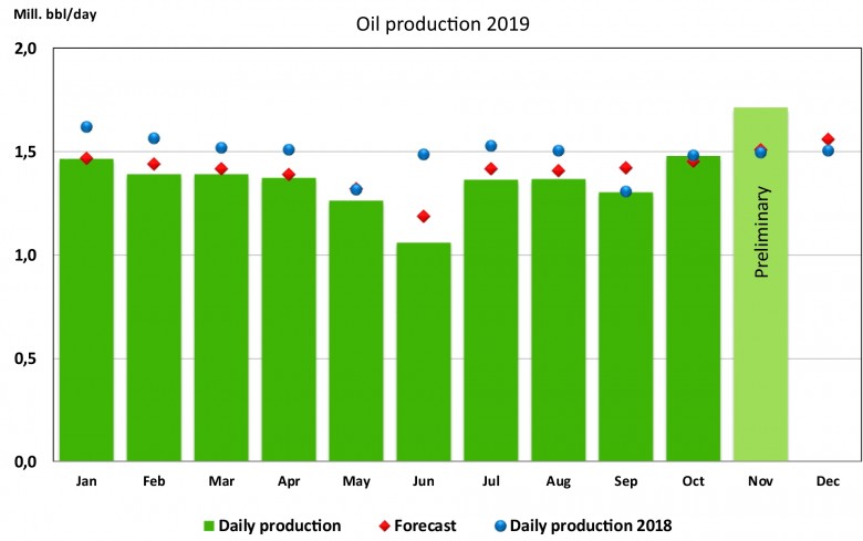 Norway oil prodiction 2019