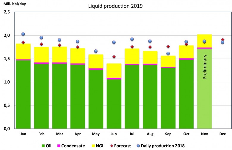 Norway Liquid production 2019