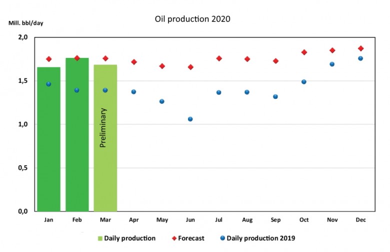 Norway's oil production 2020