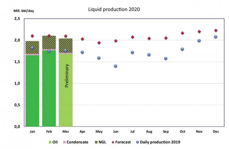 Norway's liquid production 2020
