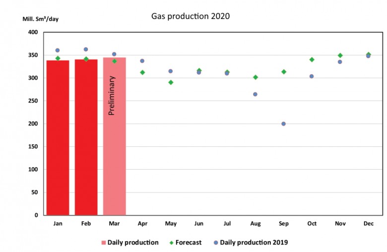 Norway's gas production 2020