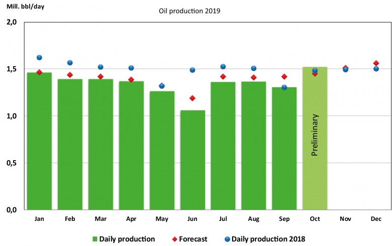 Norway's oil production Oktober 2019