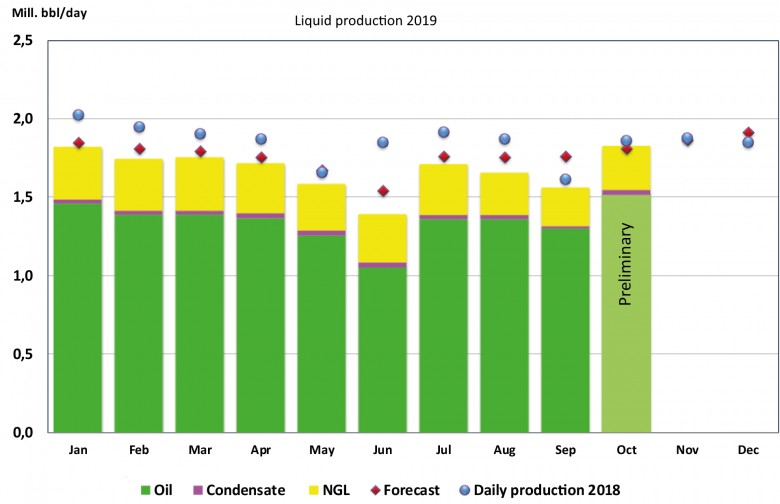 Norway's liquid production 2019