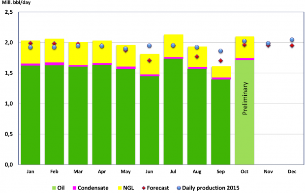 norway petroleum production 2016