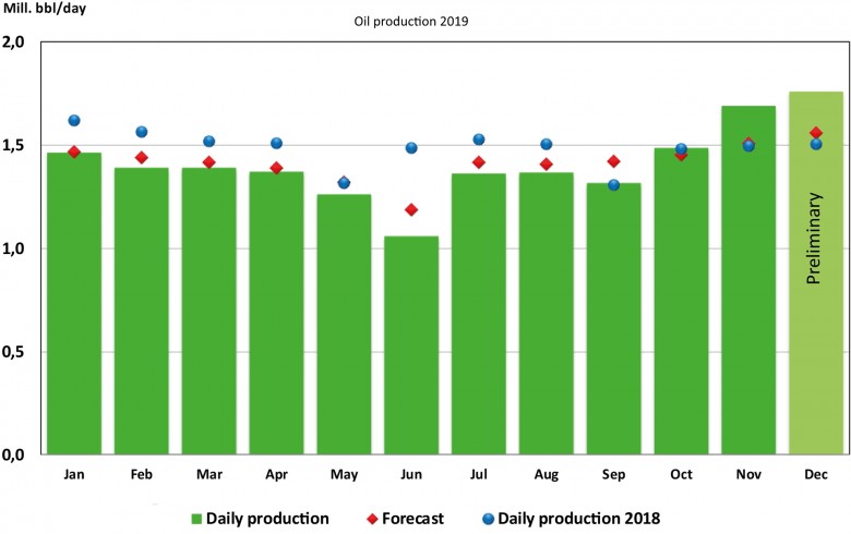 Norway's oil production 2019