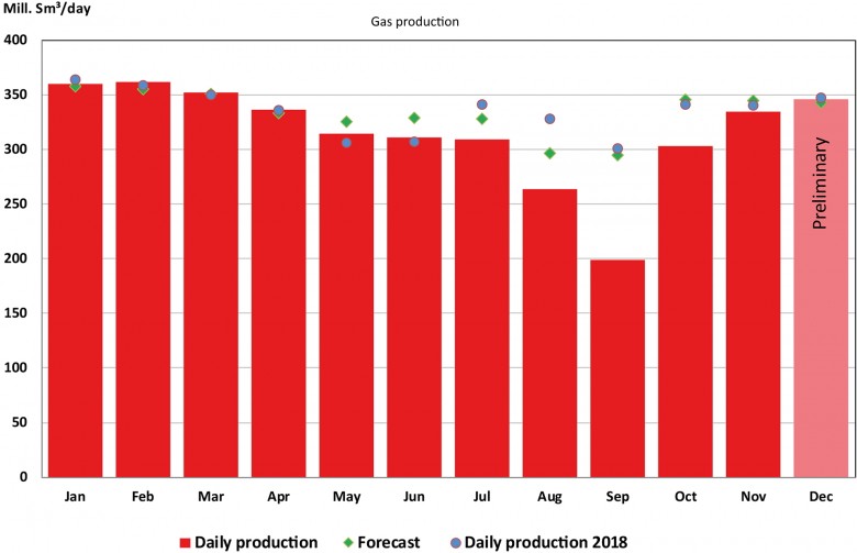 Norway's gas production 2019