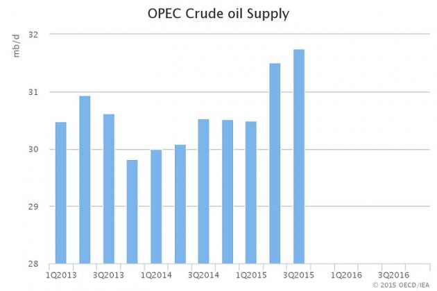 OPEC OIL PRODUCTION