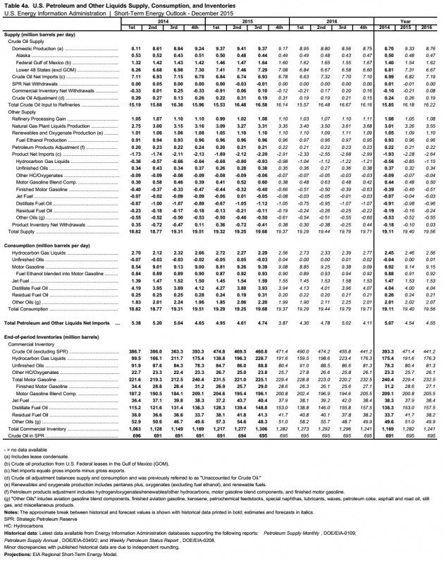 USA PETROLEUM SUPPLY, CONSUMPTION, INVENTORIES 2014 - 2016