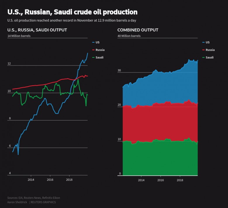 USA, Russia, Saudi Arabia crude oil production 2014 - 2019