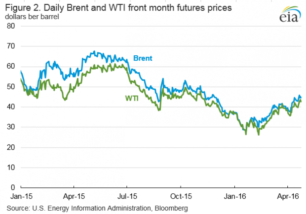 OIL PRICES JAN 2015 - APR  2016