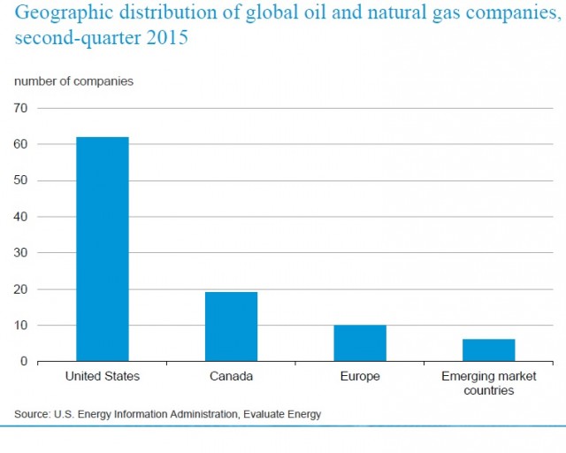 Geographic distribution of global oil and natural gas companies, Q2 2015