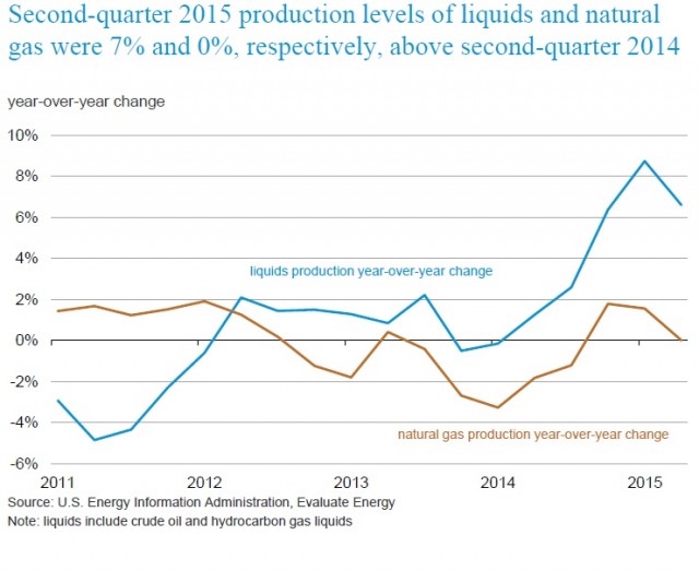 2Q 2015 production levels of liquids and natural gas were 7% and 0%, respectively, above 2Q 2014