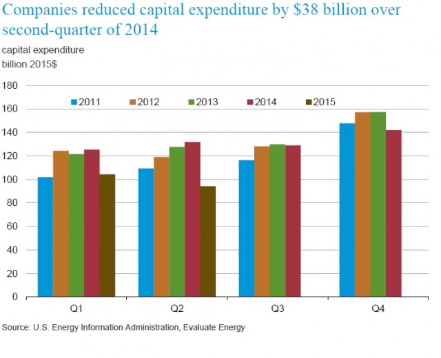 Companies reduced capital expenditure by $38 BLN over 2Q of 2014