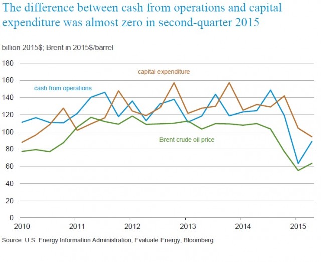 The difference between cash from operations and capital expenditure was almost zero in 2Q 2015
