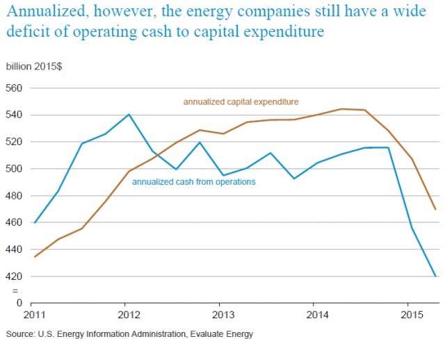 The energy companies still have a wide deficit of operating cash to capital expenditure