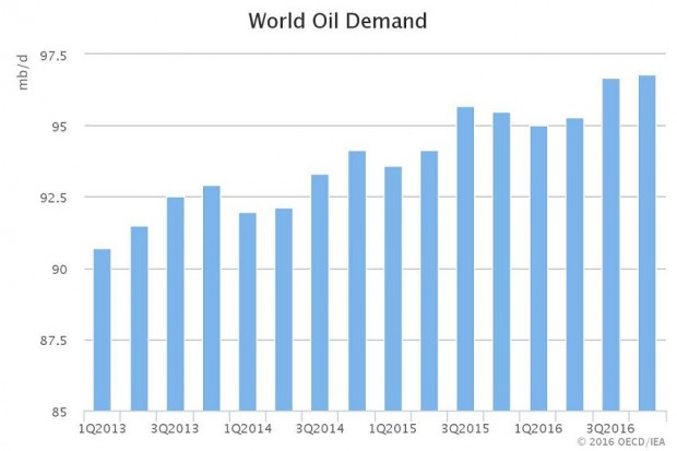 WORLD OIL DEMAND 2013 - 2016
