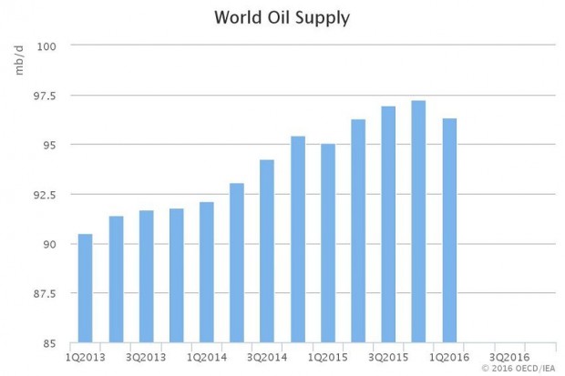 WORLD OIL SUPPLY 2013 - 2016
