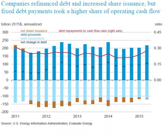 Companies refinanced debt and increased share issuance, but fixed debt payments took a higher share of operating cash flow