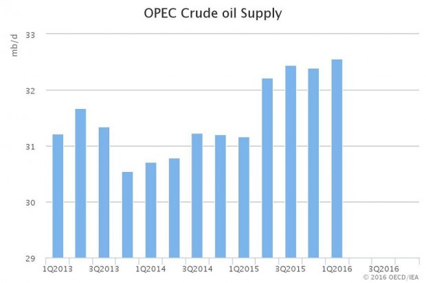 OPEC OIL SUPPLY 2013 - 2016