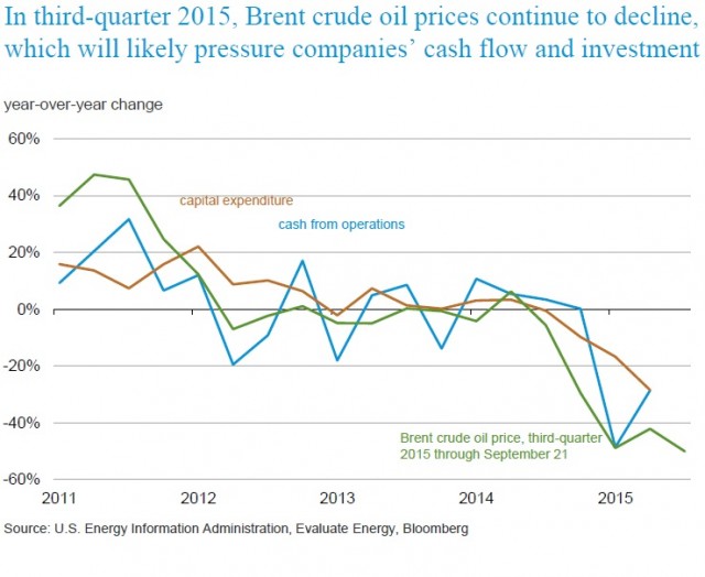 In 3Q 2015, Brent oil prices continue to decline, which will likely pressure companies’ cash flow and investment