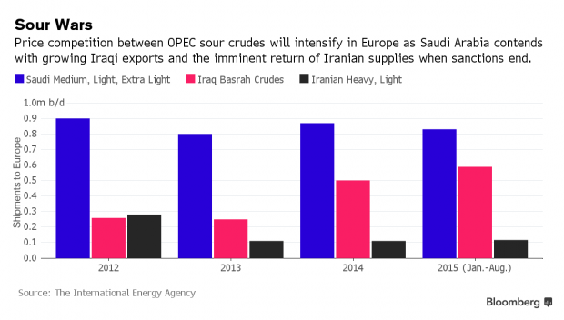 SAUDI IRAN IRAQ OIL SUPPLIES