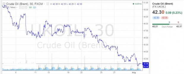 OIL PRICES JULY 2016