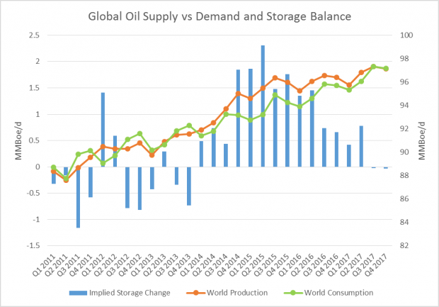 GLOBAL OIL DEMAND SUPPLY STORAGE 2011 - 2017
