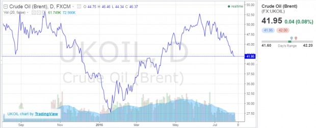 OIL PRICES SEP 2015 - AUG 2016