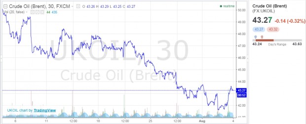 OIL PRICES JUL - AUG 2016