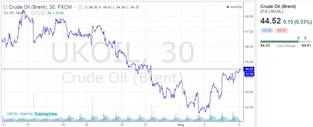 OIL PRICES JUL - AUG 2016
