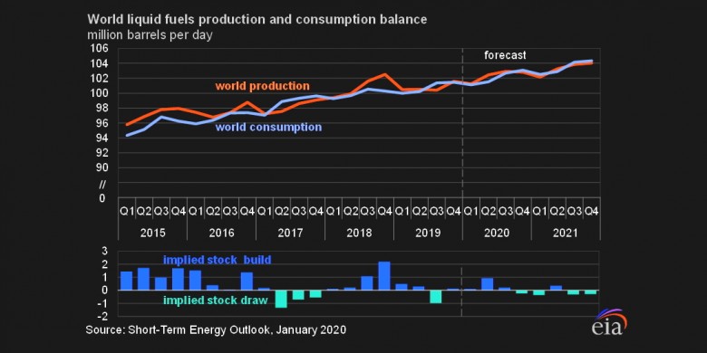 World liquid fuels production consumption balance 2015-2021