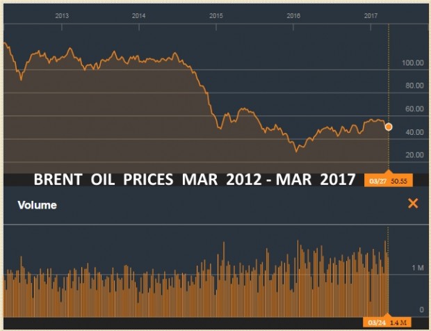 BRENT OIL PRICES MARCH 2012 - MARCH _2017