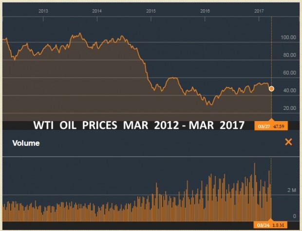 WTI OIL PRICES MARCH 2012 - MARCH _2017