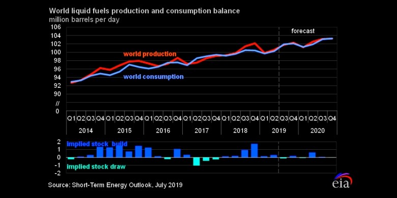WORLD OIL PRODUCTION CONSUMPTION BALANCE 2014-2020 