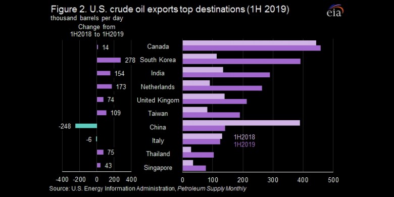 U.S. cruse oil exports 2019