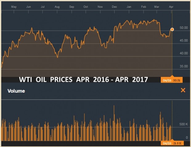 WTI OIL PRICES APRIL 2016 - APRIL 2017