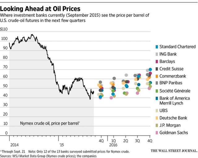 OIL PRICES 2015 - 2016