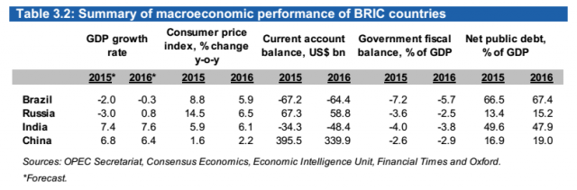 MACROECONOMIC PERFORMANCE OF BRIC 2015 -2016