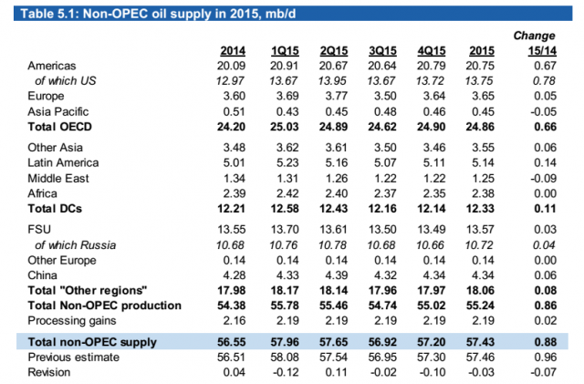 WORLD OIL SUPPLY 2015