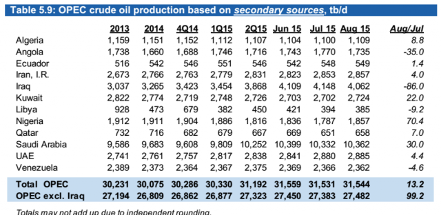 OPEC OIL PRODUCTION 2014 - 2015