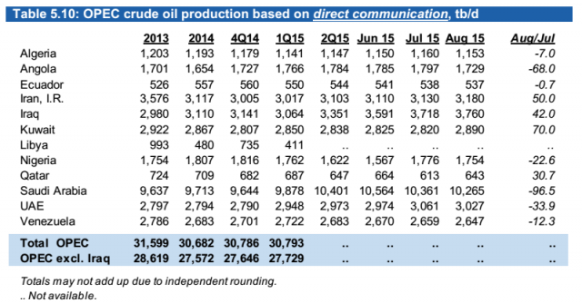 OPEC OIL PRODUCTION 2013 - 2015