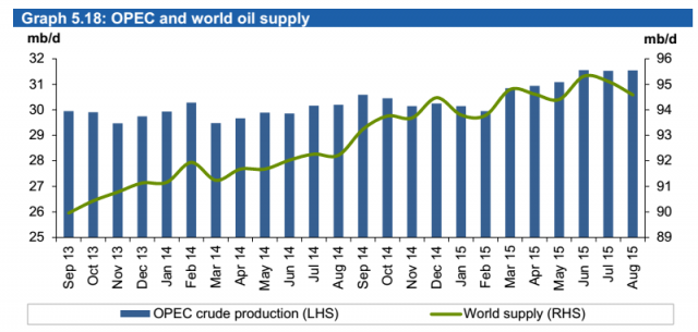 WORLD & OPEC OIL SUPPLY 2013 - 2015