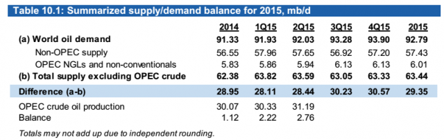 WORLD OIL SUPPLY/DEMAND 2014 - 2015