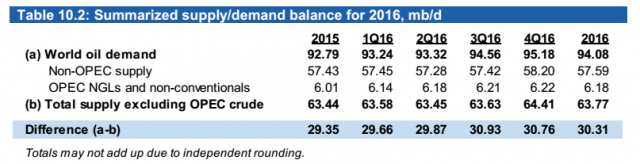 WORLD OIL DEMAND & SUPPLY 2015 - 2016